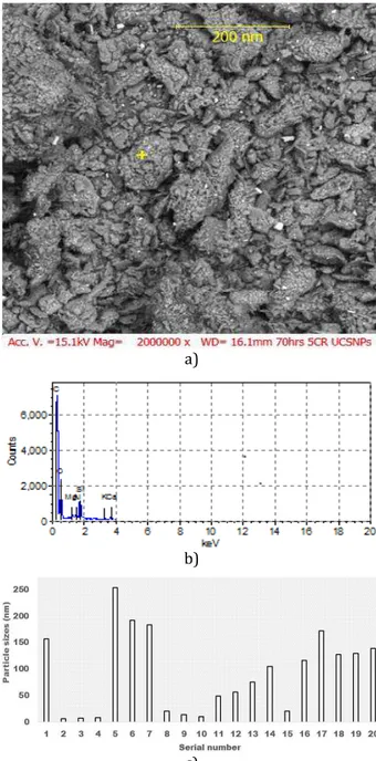 Fig.  4.  (a)  SEM  micrograph,  (b)EDS  spectrograph,  (c) particle sizes of UCSNPs obtained at 16 hour and  5 charge ratio