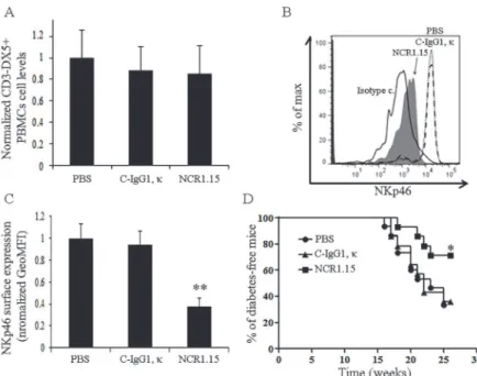 Fig 6. Treatment with NCR1.15 reduces NKp46-mediated NK activity on β-cells and inhibits T1D development
