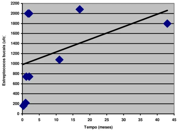 Figura 17 – Gráfico representativo da correlação entre número de unidades formadoras  de colônias (ufc) de estreptococos bucais e o tempo decorrido do  traumatismo dentário até a intervenção endodôntica 