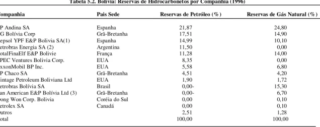 Tabela 5.2. Bolívia: Reservas de Hidrocarbonetos por Companhia (1996) 