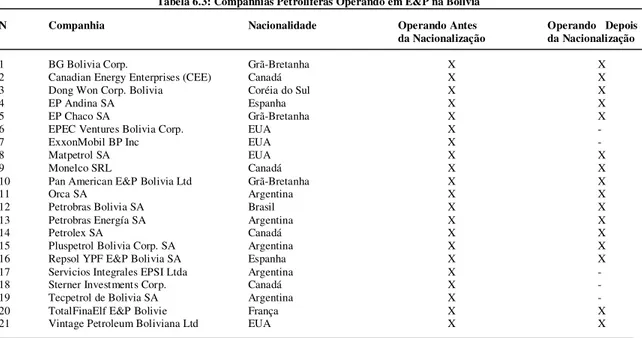 Tabela 6.3: Companhias Petrolíferas Operando em E&amp;P na Bolívia 