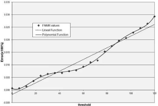 Figure 2. Regression functions of FMR in the group 2 for 30º angle of rotation. 