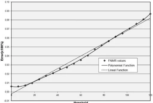 Figure 3. Regression functions of FNMR in the group 3 for 30º angle of rotation. 