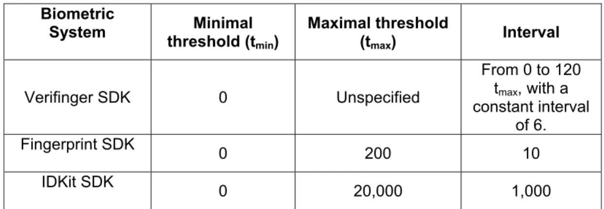 Table 1. Threshold values for biometric systems. 