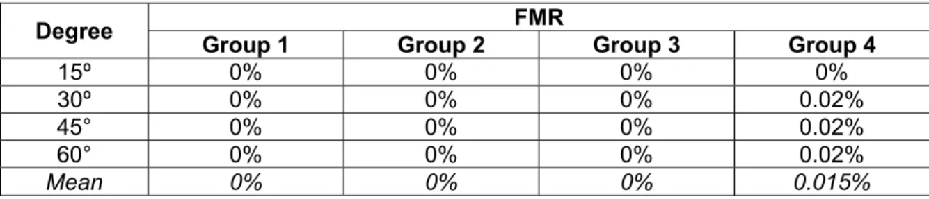 Table 2 shows that false match rates are  practically 0% in the four groups of fingerprints  dataset