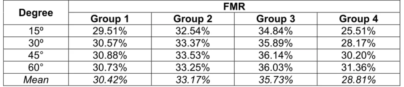 Table 5. FMR mean of IDKit SDK. 