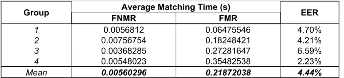 Table 7. EER and Average Matching Time of IDKit SDK. 