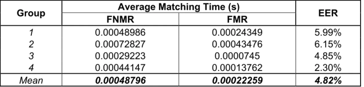 Table 10. EER and Average Matching Time of Verifinger 6.0 Extended SDK. 