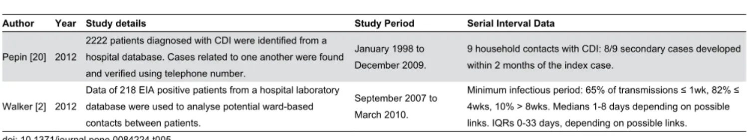 Table 5. Studies reporting time interval between infection and onward transmission.