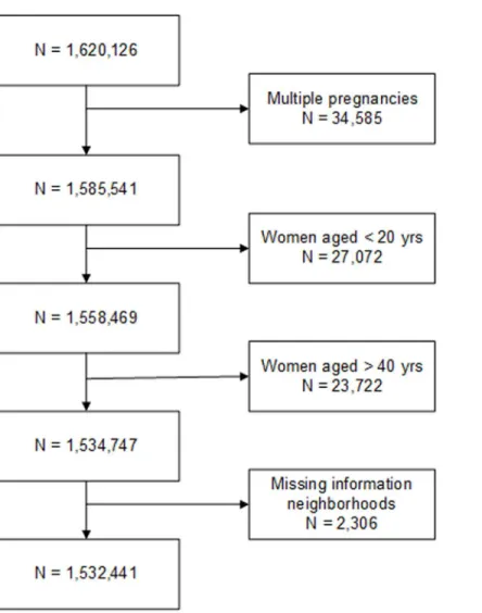 Fig 1. Flowchart of women excluded from the study.