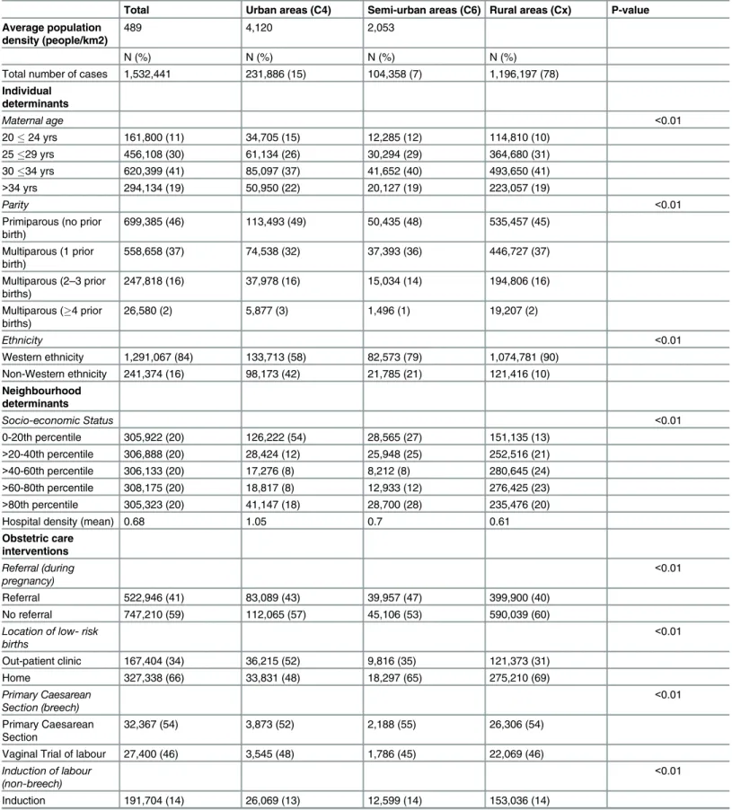 Table 1. Descriptive statistics of individual variables and obstetric care interventions.