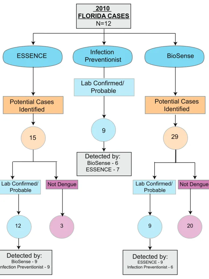 Figure 3. Comparison of electronic and manual surveillance case identification. Flow diagram of identification of 2010 Florida dengue confirmed/probable cases utilizing ESSENCE, infection preventionists, and BioSense.