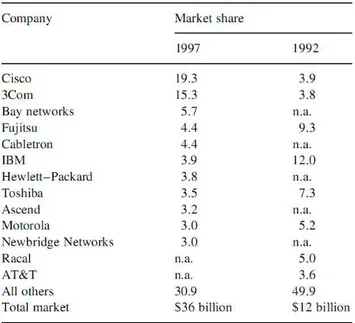 Table 1.  Worldwide communications equipment market shares in % [4] 