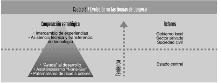 Cuadro 3 / Evolución en las formas de cooperar