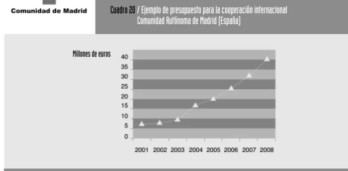 Cuadro 20 / Ejemplo de presupuesto para la cooperación internacional Comunidad Autónoma de Madrid (España)