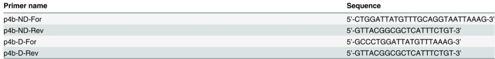 Table 1. Primers used for distinction between CLCA4b genomic DNA with and without the 10 base pair deletion.