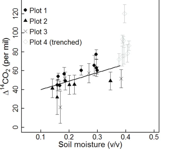 Fig. 4. Surface flux ∆ 14 C versus soil moisture. In intact soil plots ∆ 14 C and moisture were significantly correlated (slope p = 0.01, R 2 = 0.31)