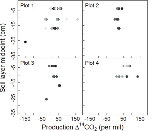 Fig. 8. Variation in estimated ∆ 14 CO 2 production profiles over the sampling period