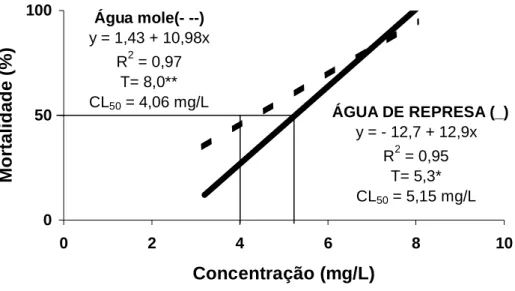 FIGURA 1 - Curva de regressão linear estimada para a mortalidade de pacu exposto  a diferentes concentrações do methyl parathion em água mole ( - - ) e  em  água  de  represa    (  __  )