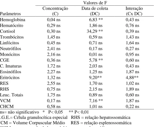 Tabela  1-  Valores  de  F  calculados  nas  análises  estatísticas  dos  parâmetros  hematológicos,  hormonal,  bioquímicos  e  bioquímicos  avaliados  em  pacus  expostos  a  concentrações  crescentes  de  methyl  parathion