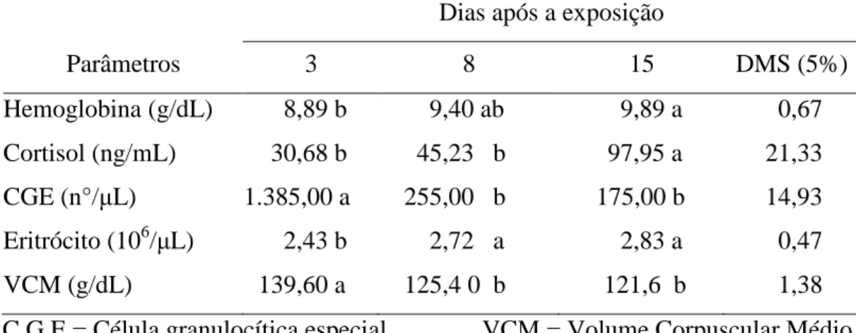 Tabela  2.  Valores  médios  de  hemoglobina,  cortisol,  CGE,  eritrócitos  e  VCM  do    pacu após exposição ao methyl parathion