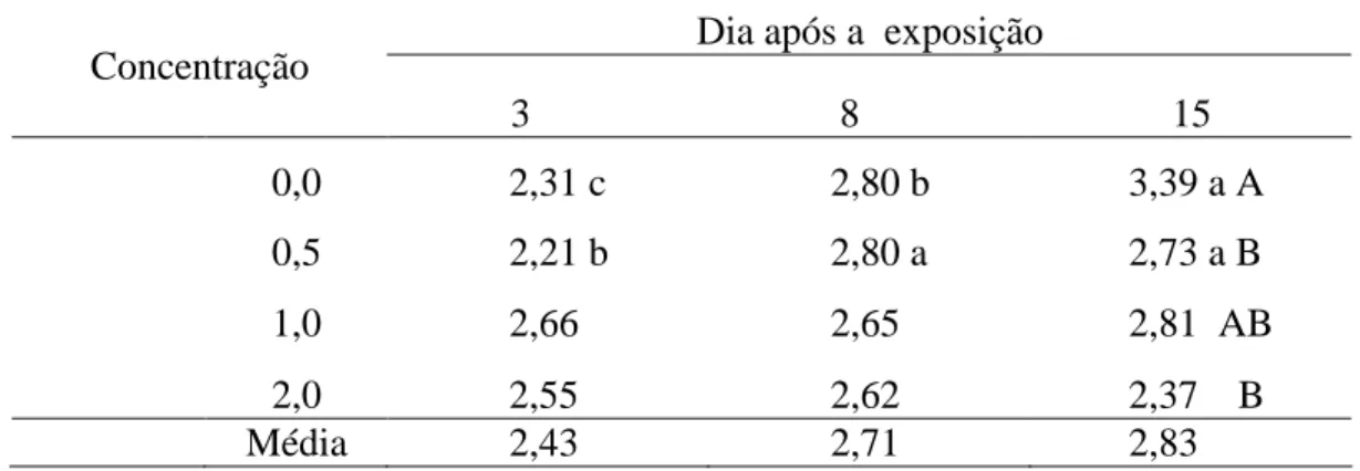 Tabela 3. Valores médios de eritrócitos nos dias após a exposição x concentrações. 