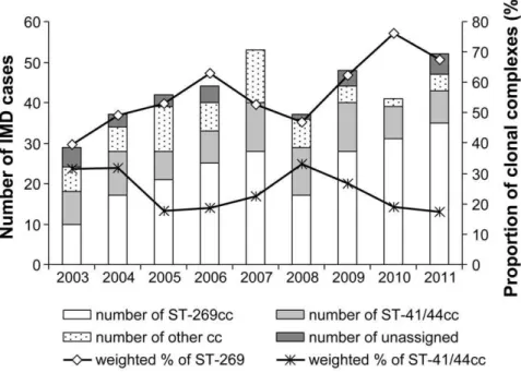 Table 2. Factors associated with increased IMD incidence in multivariate negative binomial regression, laboratory surveillance data,1997–2011.