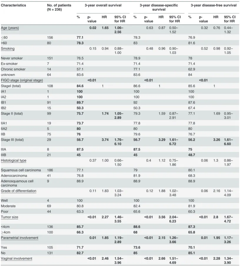 Table 4. Univariate analysis on association between clinicopathologic characteristics and survival of patients with cervical cancer after primary treatment.