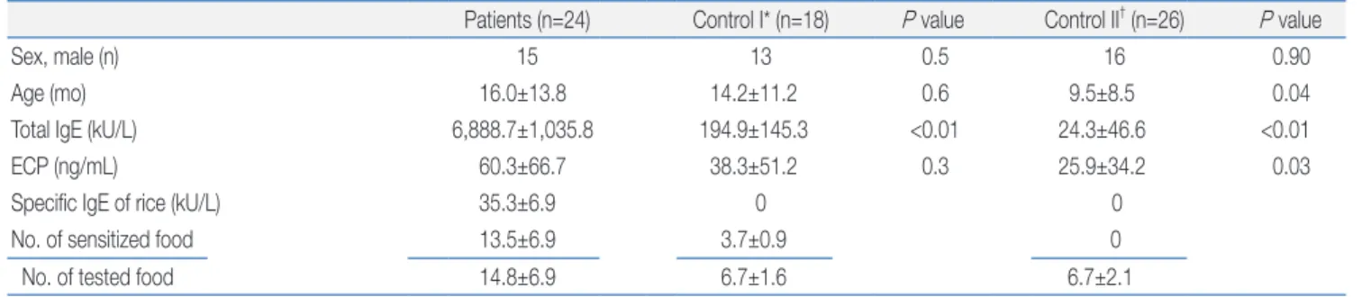 Table 2. Clidical Characteristics of Patiedts who are Sedsitized to Rice