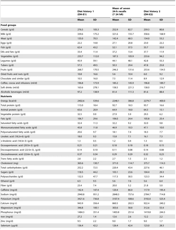 Table 2. Food and nutrient intake according to DH-E1 (at study baseline), mean of seven 24-hour recalls during one year, and DH-E2 (at 12 months from baseline)