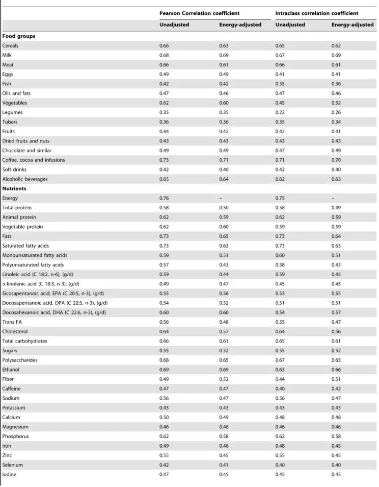 Table 3. Validity of food and nutrient intake estimated by DH-E2 (at 12 months from baseline) versus mean of seven 24-hour recalls during one year.