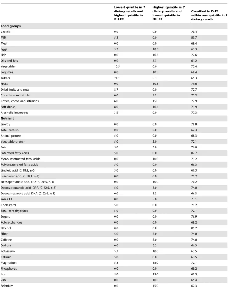 Table 4. Cross-classification of subjects by food and nutrient intake estimated with DH-E2 (at 12 months from baseline) and mean of seven 24-hour recalls during one year.