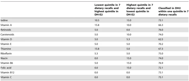 Table 5. Validity of intake of some nutrients with DH-E2 (at 12 months from baseline) versus biomarkers (mean of measurements at 0, 6 and 12 months).