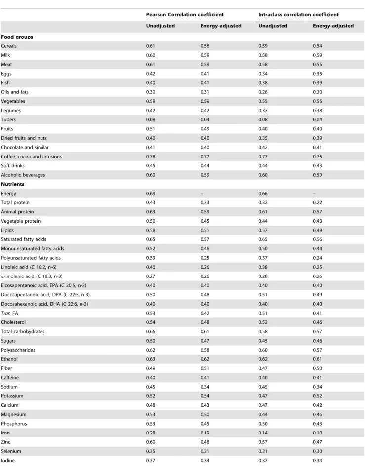 Table 6. Reproducibility of DH-E. Correlation coefficients between DH-E1 (at study baseline) and DH-E2 (at 12 months from baseline).