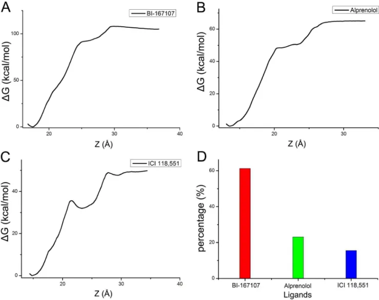 Figure 4B illustrated the binding mode of agonist, antagonist and inverse agonist in b 2 AR