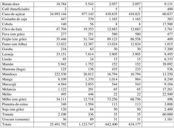 Tabela 1: Distribuição do número de empresas e pessoal ocupado dos setores secundário e terciário 