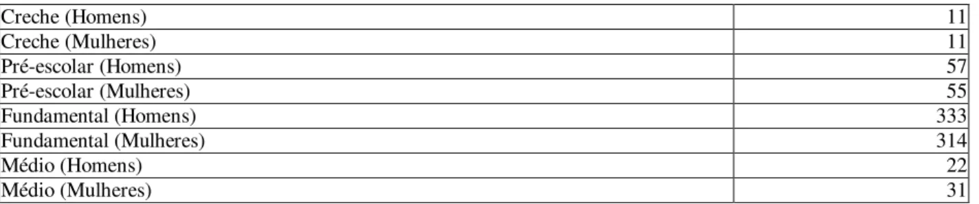 Tabela 5: Distribuição de pessoas de 0 a 17 anos de idade que freqüentavam escola ou creche por rede de  ensino (em mil pessoas) 