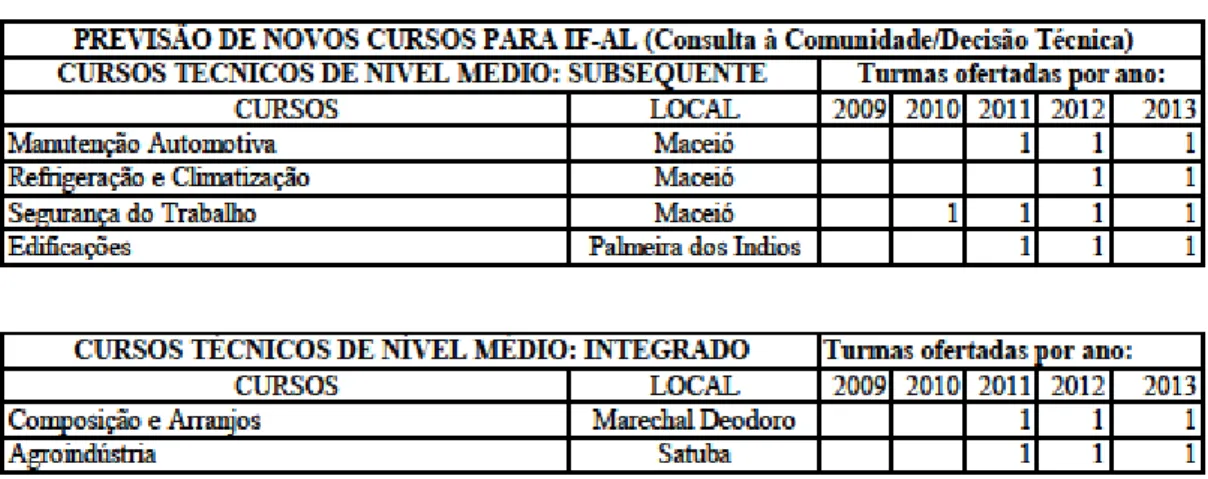 Tabela 11: novos cursos técnicos (2009 - 2013). 