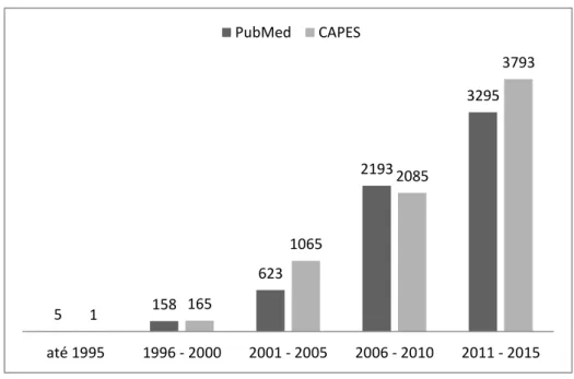 Gráfico 1 -  Número de publicações indexadas com o termo “endocrine disruptor”. 