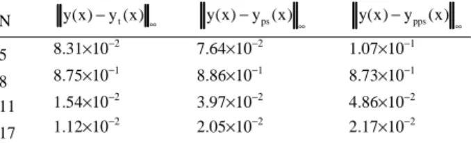 Table 5: Maximum error of approximation of problem 5  N  y(x) − y (x)t ∞ y(x) − y (x)ps ∞ y(x) y mps (x)