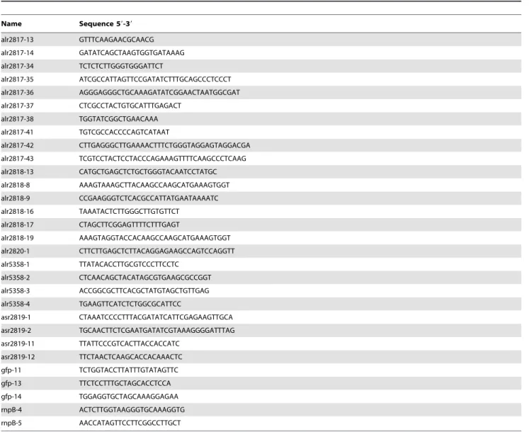Table 1. Oligodeoxynucleotide primers used in this work.
