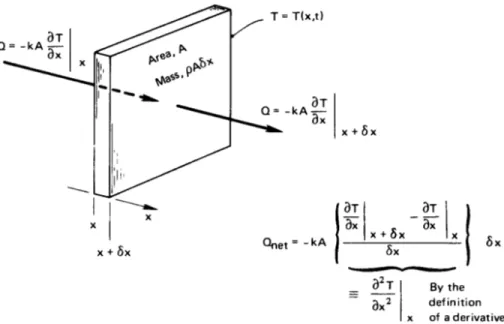 Figure 1.8 One-dimensional heat conduction through a diﬀer- diﬀer-ential element.