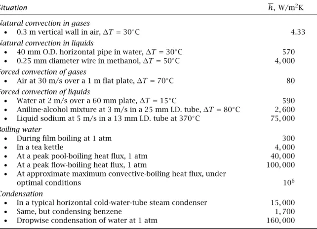Table 1.1 Some illustrative values of convective heat transfer coeﬃcients