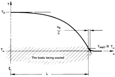 Figure 1.11 The cooling of a body for which the Biot number, hL/k b , is large. or S ˙ Un = − ρcV dT b dt  1T ∞ − 1T b  .