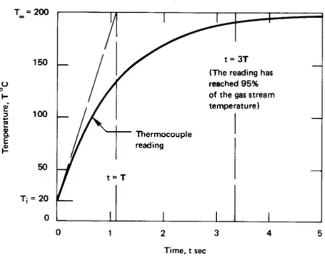 Figure 1.12 Thermocouple response to a hot gas flow.