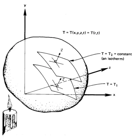 Figure 2.1 A three-dimensional, transient temperature field.
