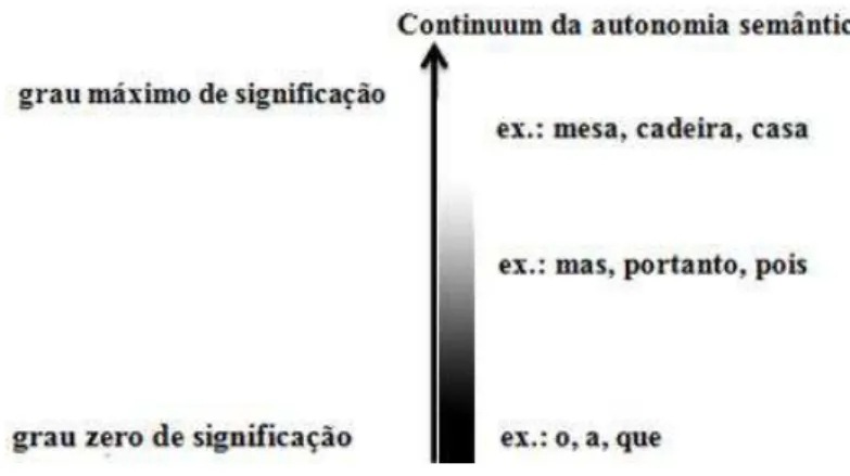 Figura 1 – Continuum da autonomia semântica 