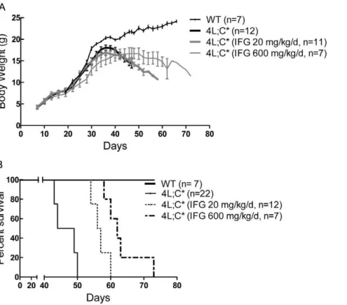 Figure 2. Life span and body weight. (A) Both treated and untreated 4L;C* mice had normal growth of their body weight till 35 days