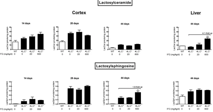 Figure 6. Analyses of lactosylceramide and lactosylsphingosine levels by LC/MS. Lactosylceramide (LacCer) level was not decreased in IFG treated 4L;C* cortex relative to the untreated mice