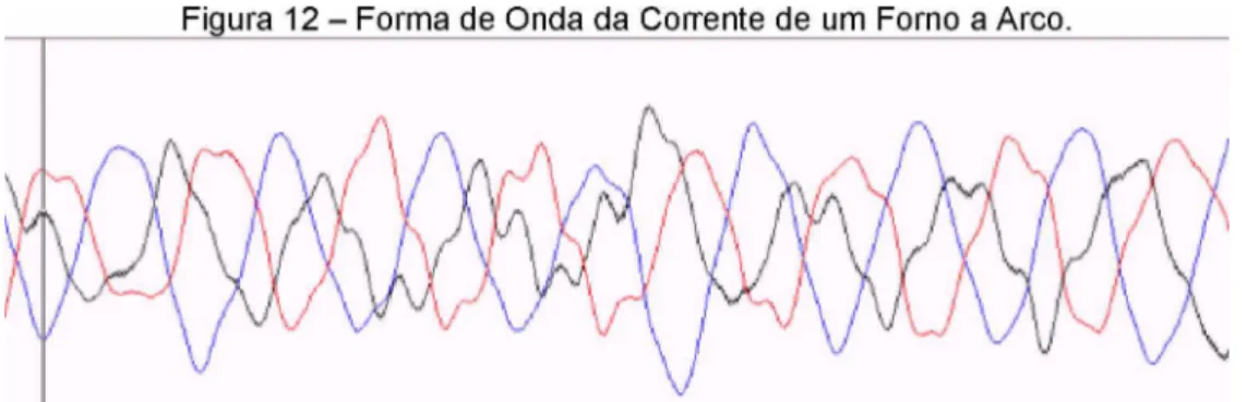 Figura 14 -  Forma de Onda da Corrente de um Retificador de 12 pulsos.